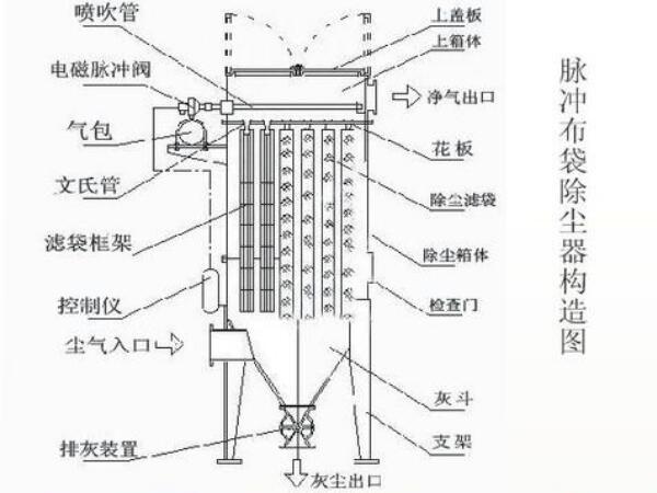 石灰窯布袋除塵器結(jié)構(gòu)圖，工作流程及組成部件
